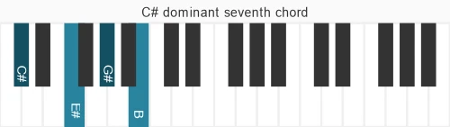 Piano voicing of chord C# 7